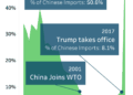 Chinese exports to the US under special tariff protection